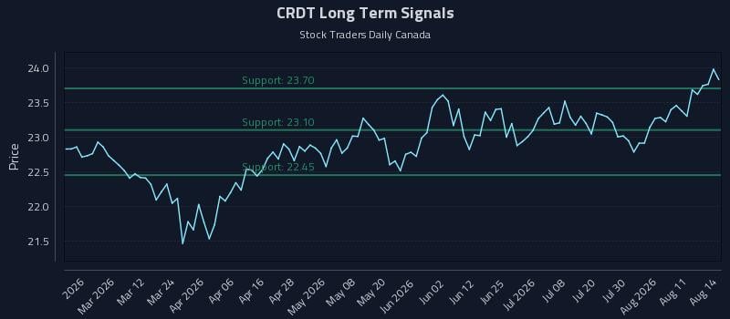 CRDT Long Term Analysis for August 15 2026 CRDT Long Term Analysis for August 15 2026