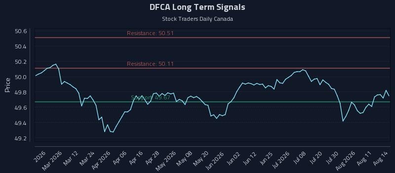 DFCA Long Term Analysis for August 15 2026 DFCA Long Term Analysis for August 15 2026