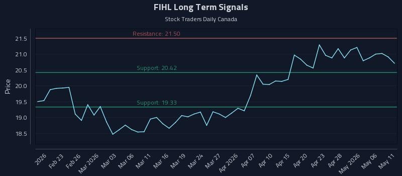 FIHL Long Term Analysis for August 15 2026 FIHL Long Term Analysis for August 15 2026