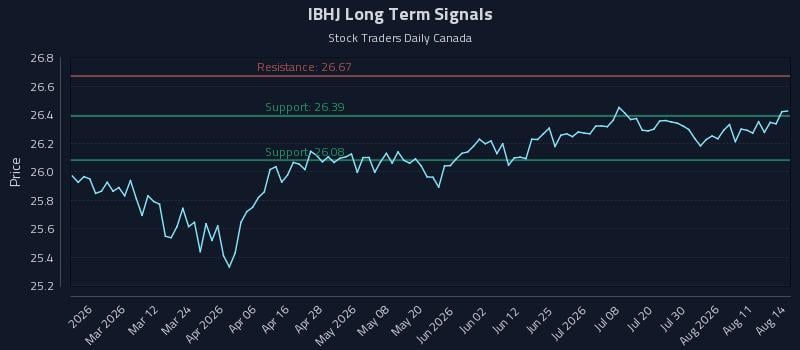 IBHJ Long Term Analysis for August 15 2026 IBHJ Long Term Analysis for August 15 2026