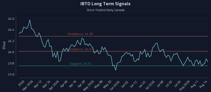 IBTO Long Term Analysis for August 15 2026