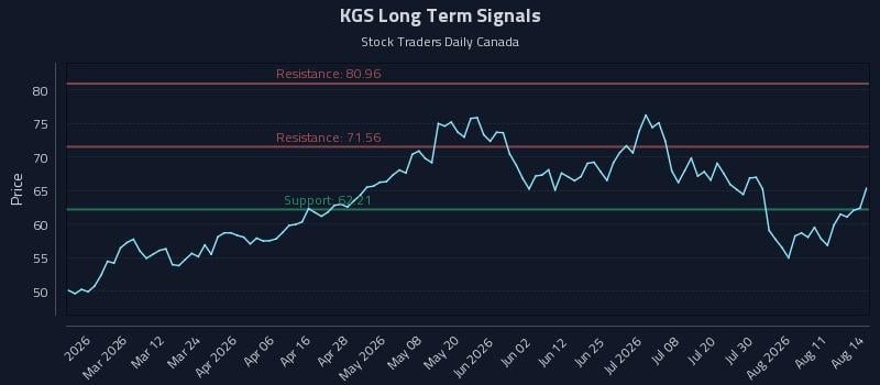 KGS Long Term Analysis for August 15 2026