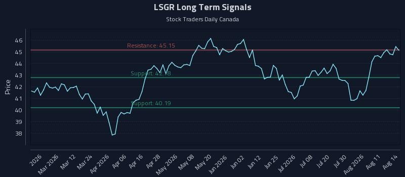 LSGR Long Term Analysis for August 15 2026 LSGR Long Term Analysis for August 15 2026