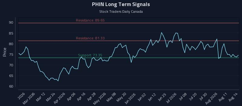 PHIN Long Term Analysis for August 15 2026 PHIN Long Term Analysis for August 15 2026