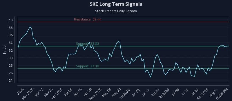 SKE Long Term Analysis for August 15 2026 SKE Long Term Analysis for August 15 2026