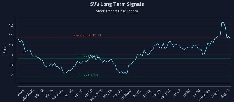 SVV Long Term Analysis for August 15 2026 SVV Long Term Analysis for August 15 2026