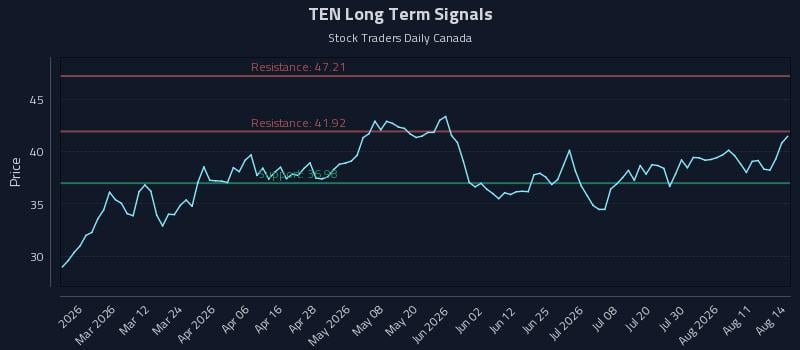 TEN Long Term Analysis for August 15 2026