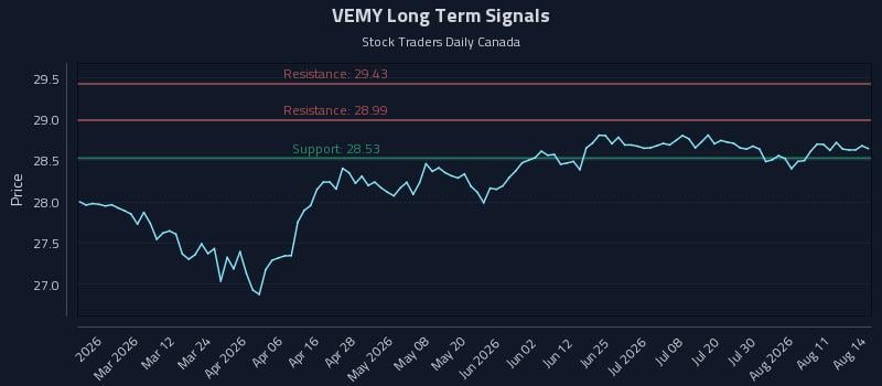 VEMY Long Term Analysis for August 15 2026 VEMY Long Term Analysis for August 15 2026