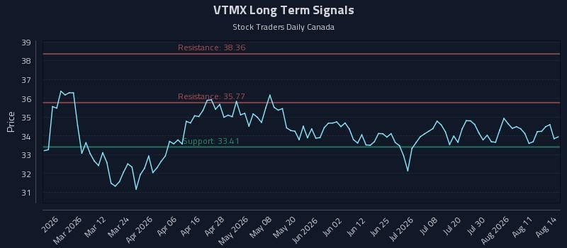 VTMX Long Term Analysis for August 15 2026