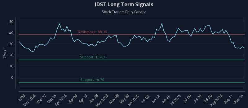 JDST Long Term Analysis for August 15 2026