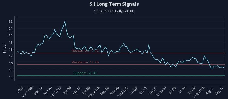 SIJ Long Term Analysis for August 15 2026