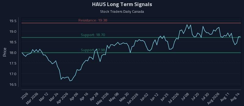 HAUS Long Term Analysis for August 15 2026