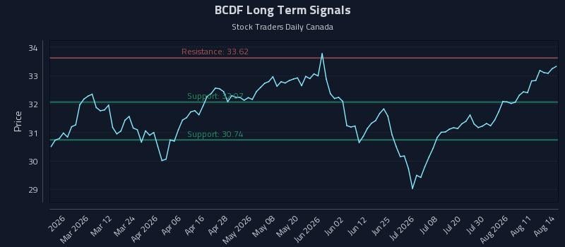 BCDF Long Term Analysis for August 15 2026 BCDF Long Term Analysis for August 15 2026