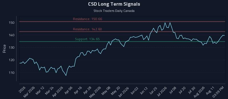 CSD Long Term Analysis for August 15 2026 CSD Long Term Analysis for August 15 2026
