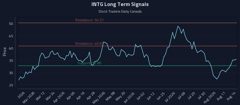 INTG Long Term Analysis for August 15 2026 INTG Long Term Analysis for August 15 2026