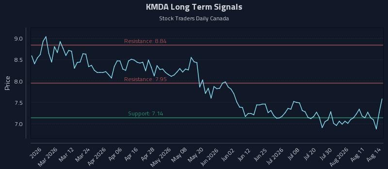 KMDA Long Term Analysis for August 15 2026 KMDA Long Term Analysis for August 15 2026