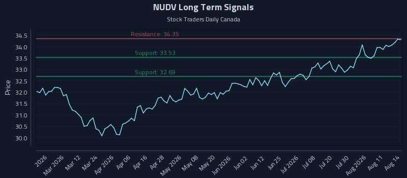 NUDV Long Term Analysis for August 15 2026