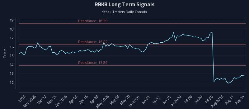 RBKB Long Term Analysis for August 15 2026 RBKB Long Term Analysis for August 15 2026