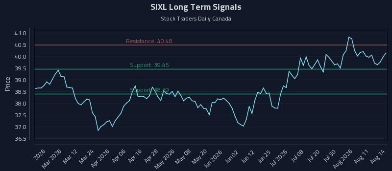 SIXL Long Term Analysis for August 15 2026