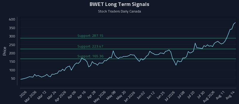 BWET Long Term Analysis for August 15 2026 BWET Long Term Analysis for August 15 2026