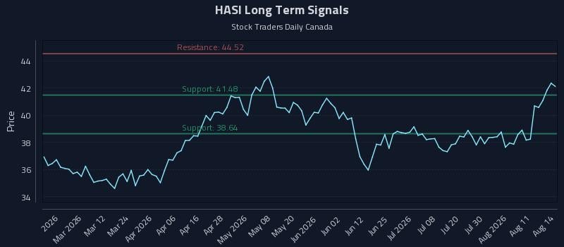 HASI Long Term Analysis for August 15 2026 HASI Long Term Analysis for August 15 2026
