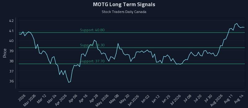MOTG Long Term Analysis for August 15 2026 MOTG Long Term Analysis for August 15 2026