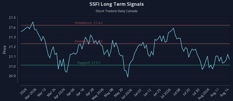 SSFI Long Term Analysis for August 15 2026 SSFI Long Term Analysis for August 15 2026