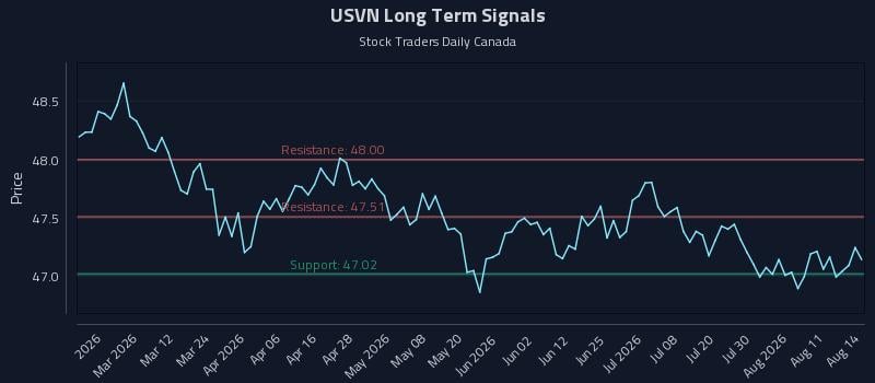 USVN Long Term Analysis for August 15 2026 USVN Long Term Analysis for August 15 2026
