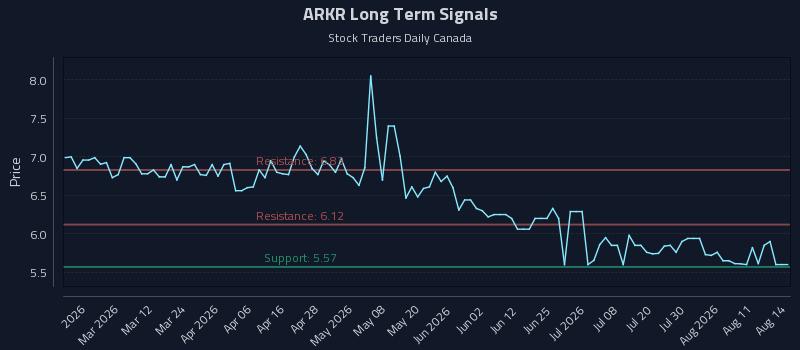 Precision Trading with Ark Restaurants Corp. (ARKR) Risk Zones