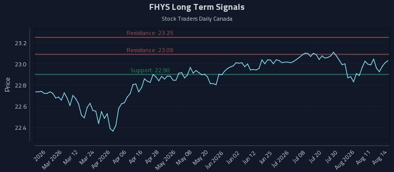 FHYS Long Term Analysis for August 15 2026 FHYS Long Term Analysis for August 15 2026