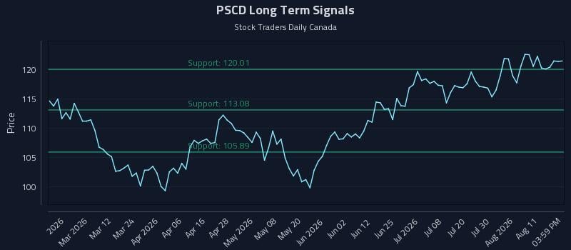 PSCD Long Term Analysis for August 15 2026 PSCD Long Term Analysis for August 15 2026