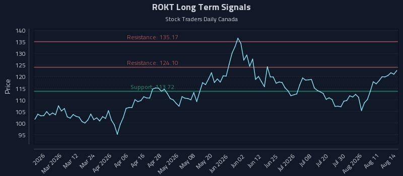 ROKT Long Term Analysis for August 15 2026 ROKT Long Term Analysis for August 15 2026