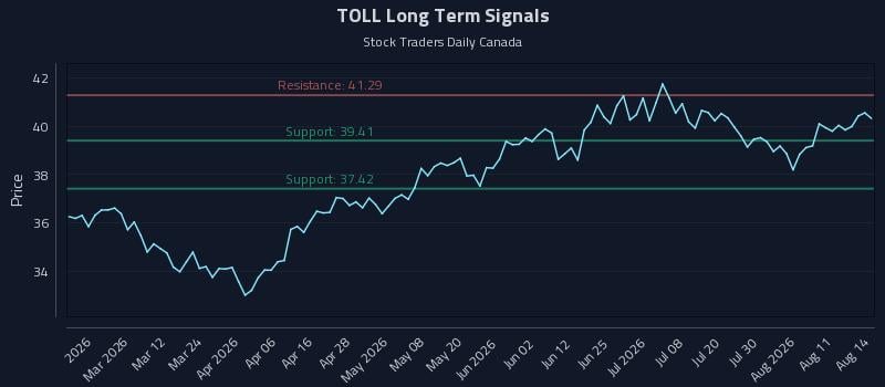 TOLL Long Term Analysis for August 15 2026 TOLL Long Term Analysis for August 15 2026
