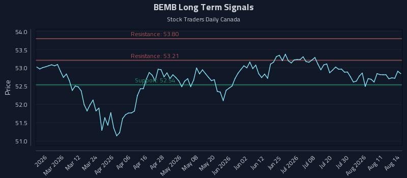 BEMB Long Term Analysis for August 15 2026 BEMB Long Term Analysis for August 15 2026