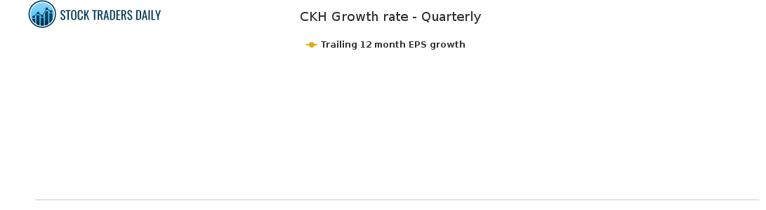 CKH Growth rate - Quarterly