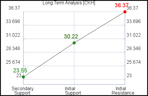 CKH Long Term Analysis CKH Long Term Analysis