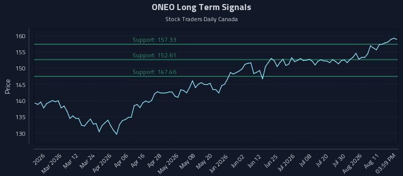 ONEO Long Term Analysis for August 15 2026