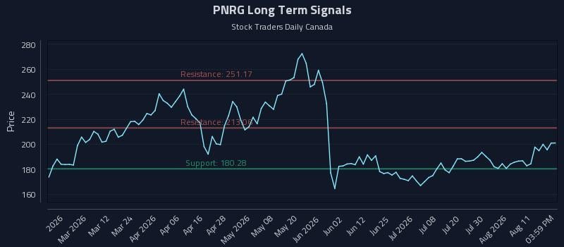 PNRG Long Term Analysis for August 15 2026