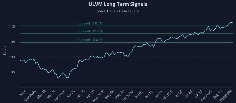 ULVM Long Term Analysis for August 15 2026 ULVM Long Term Analysis for August 15 2026