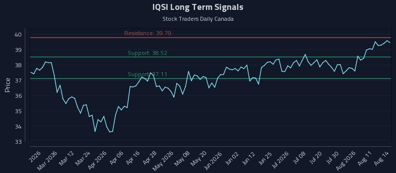 IQSI Long Term Analysis for August 15 2026 IQSI Long Term Analysis for August 15 2026