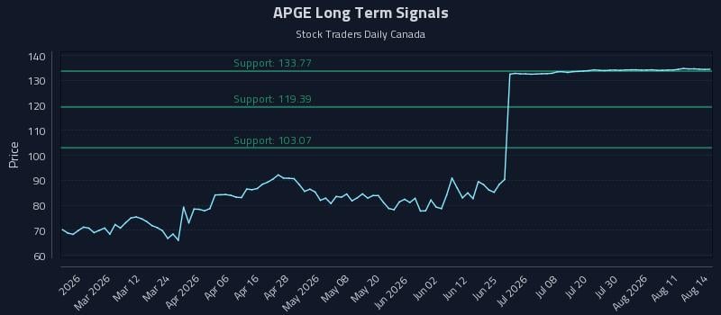 APGE Long Term Analysis for August 15 2026 APGE Long Term Analysis for August 15 2026