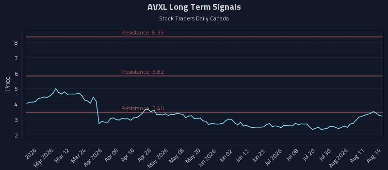 AVXL Long Term Analysis for August 15 2026 AVXL Long Term Analysis for August 15 2026