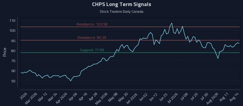CHPS Long Term Analysis for August 15 2026 CHPS Long Term Analysis for August 15 2026