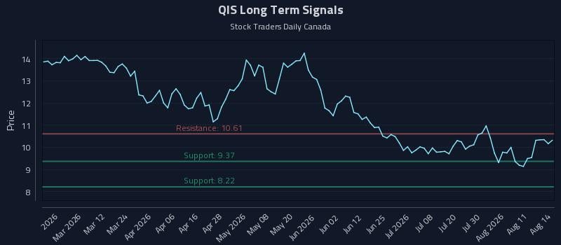 QIS Long Term Analysis for August 15 2026 QIS Long Term Analysis for August 15 2026