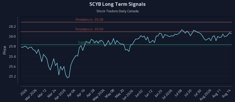 SCYB Long Term Analysis for August 15 2026 SCYB Long Term Analysis for August 15 2026