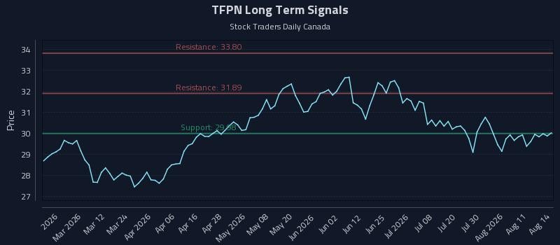 TFPN Long Term Analysis for August 15 2026