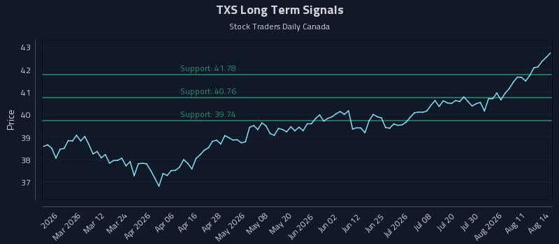 TXS Long Term Analysis for August 15 2026 TXS Long Term Analysis for August 15 2026