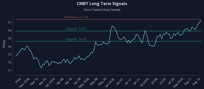 CMBT Long Term Analysis for August 15 2026
