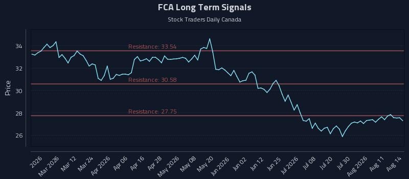 FCA Long Term Analysis for August 15 2026