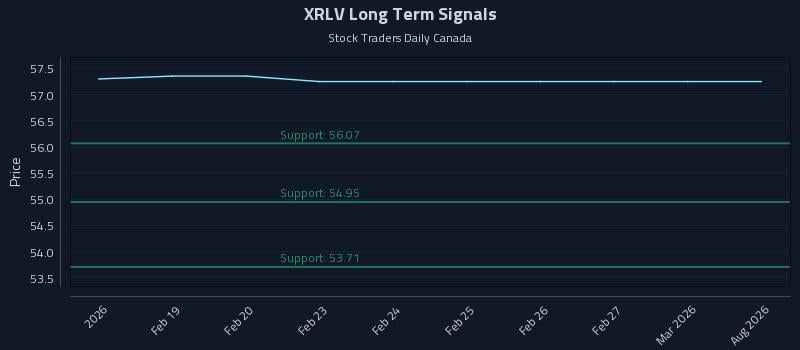 XRLV Long Term Analysis for August 15 2026